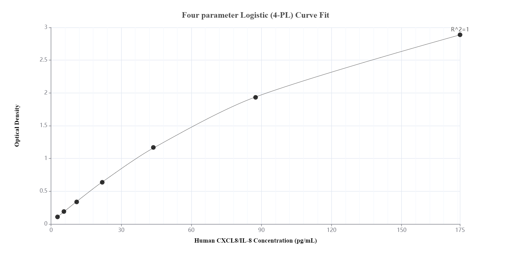 Sandwich ELISA standard curve of MP00830-3, Human CXCL8/IL-8 Recombinant Matched Antibody Pair - PBS only. 83903-5-PBS was coated to a plate as the capture antibody and incubated with serial dilutions of standard Eg0152. 83903-1-PBS was HRP conjugated as the detection antibody. Range: 2.73-175 pg/mL.